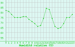 Courbe de l'humidit relative pour Pomrols (34)