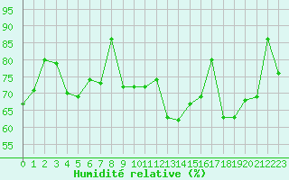 Courbe de l'humidit relative pour Dieppe (76)