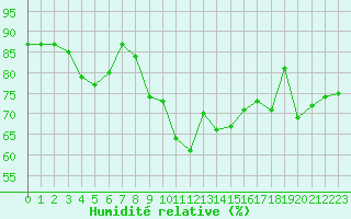 Courbe de l'humidit relative pour Pointe de Chassiron (17)