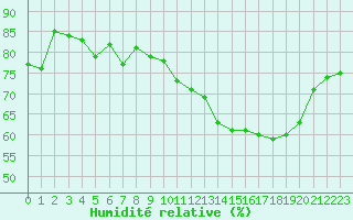 Courbe de l'humidit relative pour Crest (26)