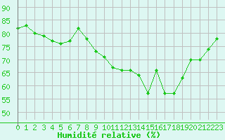 Courbe de l'humidit relative pour Le Mans (72)