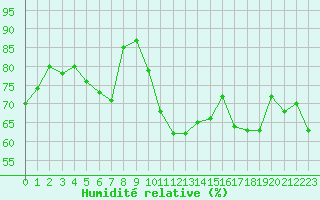 Courbe de l'humidit relative pour Saint-Vran (05)