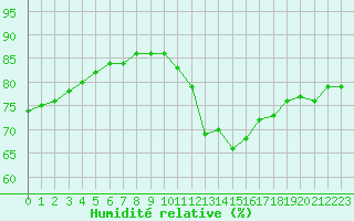 Courbe de l'humidit relative pour Amiens - Dury (80)
