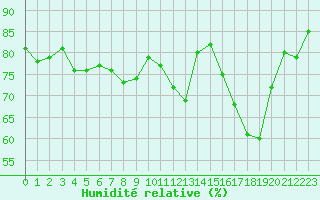 Courbe de l'humidit relative pour Vias (34)