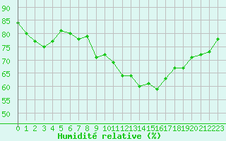 Courbe de l'humidit relative pour Montredon des Corbires (11)