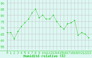 Courbe de l'humidit relative pour Cap de la Hve (76)