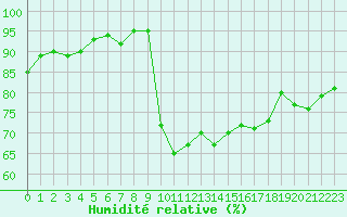 Courbe de l'humidit relative pour Neuville-de-Poitou (86)