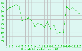 Courbe de l'humidit relative pour Metz (57)