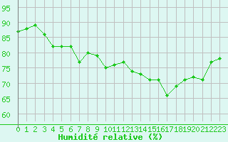 Courbe de l'humidit relative pour Ploumanac'h (22)