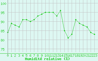 Courbe de l'humidit relative pour Ciudad Real (Esp)