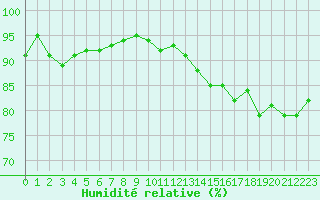 Courbe de l'humidit relative pour Sisteron (04)