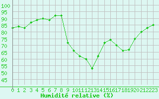 Courbe de l'humidit relative pour Saint-Vran (05)