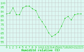 Courbe de l'humidit relative pour Dinard (35)