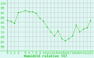 Courbe de l'humidit relative pour Variscourt (02)