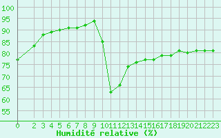 Courbe de l'humidit relative pour Millau (12)