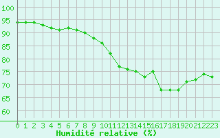 Courbe de l'humidit relative pour Le Bourget (93)
