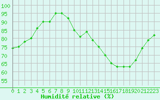 Courbe de l'humidit relative pour La Ville-Dieu-du-Temple Les Cloutiers (82)