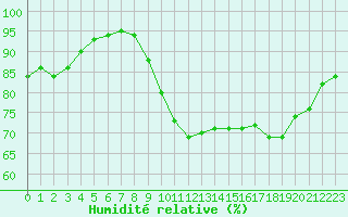 Courbe de l'humidit relative pour Leign-les-Bois (86)