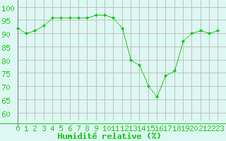 Courbe de l'humidit relative pour Tours (37)