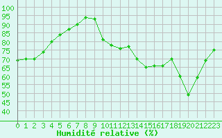 Courbe de l'humidit relative pour Saint-Quentin (02)