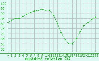 Courbe de l'humidit relative pour Saint-Martial-de-Vitaterne (17)