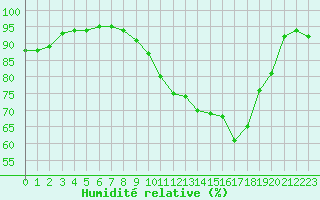 Courbe de l'humidit relative pour Castellbell i el Vilar (Esp)