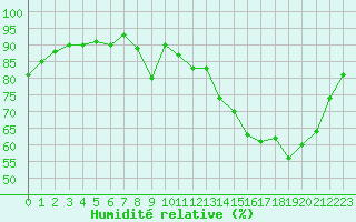 Courbe de l'humidit relative pour Dax (40)