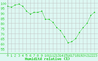 Courbe de l'humidit relative pour Rochefort Saint-Agnant (17)