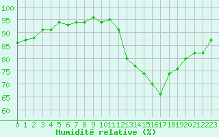 Courbe de l'humidit relative pour Montredon des Corbires (11)