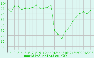 Courbe de l'humidit relative pour La Beaume (05)