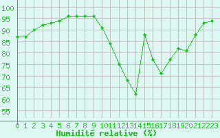 Courbe de l'humidit relative pour Dolembreux (Be)