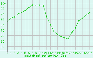Courbe de l'humidit relative pour Lille (59)