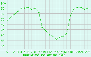 Courbe de l'humidit relative pour Lemberg (57)