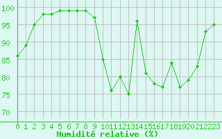 Courbe de l'humidit relative pour Cherbourg (50)