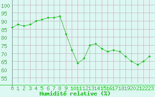 Courbe de l'humidit relative pour Pointe de Socoa (64)