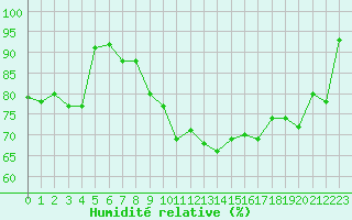 Courbe de l'humidit relative pour Saint-Brevin (44)