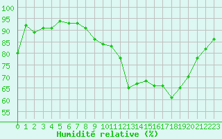 Courbe de l'humidit relative pour Lemberg (57)