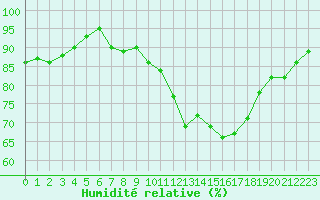 Courbe de l'humidit relative pour Ciudad Real (Esp)