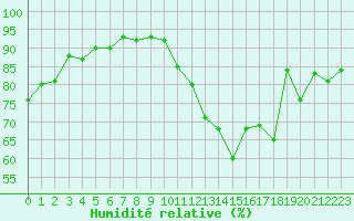 Courbe de l'humidit relative pour Carrion de Calatrava (Esp)