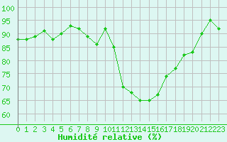Courbe de l'humidit relative pour Combs-la-Ville (77)