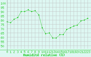 Courbe de l'humidit relative pour Sallles d'Aude (11)