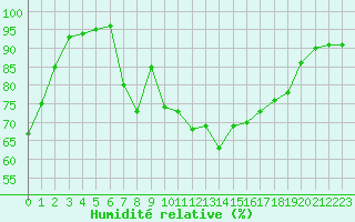 Courbe de l'humidit relative pour Abbeville (80)