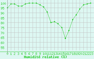 Courbe de l'humidit relative pour Montauban (82)