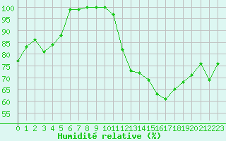 Courbe de l'humidit relative pour Trappes (78)
