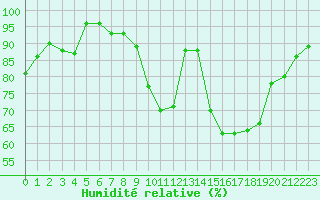 Courbe de l'humidit relative pour Cherbourg (50)