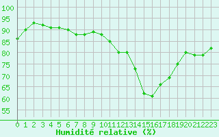 Courbe de l'humidit relative pour Deauville (14)