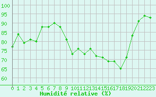 Courbe de l'humidit relative pour Saint-Girons (09)