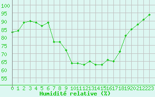 Courbe de l'humidit relative pour Xert / Chert (Esp)