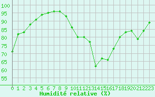 Courbe de l'humidit relative pour Vannes-Sn (56)