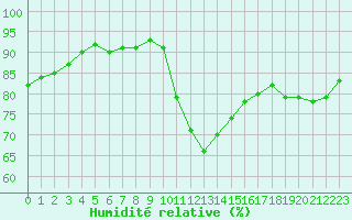 Courbe de l'humidit relative pour Sorcy-Bauthmont (08)